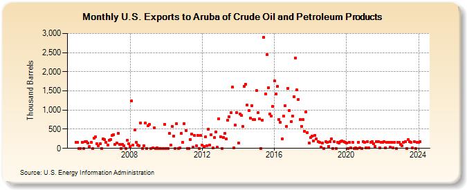 U.S. Exports to Aruba of Crude Oil and Petroleum Products (Thousand Barrels)