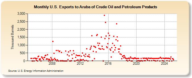 U.S. Exports to Aruba of Crude Oil and Petroleum Products (Thousand Barrels)