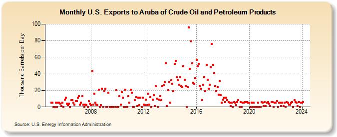 U.S. Exports to Aruba of Crude Oil and Petroleum Products (Thousand Barrels per Day)