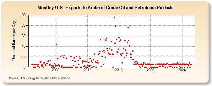 U.S. Exports to Aruba of Crude Oil and Petroleum Products (Thousand Barrels per Day)