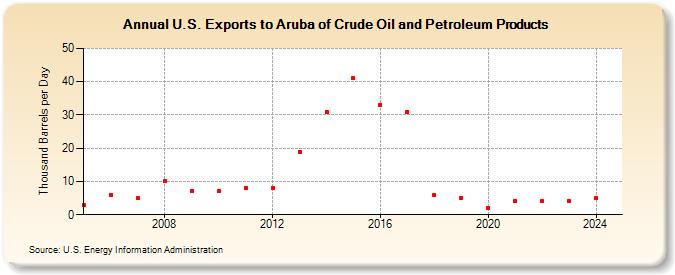 U.S. Exports to Aruba of Crude Oil and Petroleum Products (Thousand Barrels per Day)