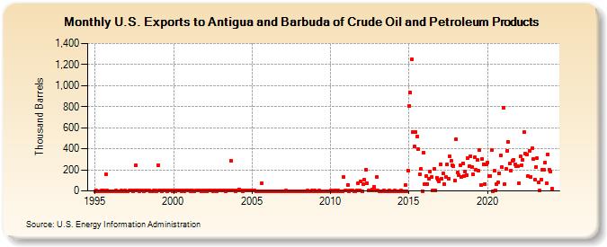 U.S. Exports to Antigua and Barbuda of Crude Oil and Petroleum Products (Thousand Barrels)