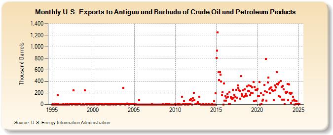 U.S. Exports to Antigua and Barbuda of Crude Oil and Petroleum Products (Thousand Barrels)