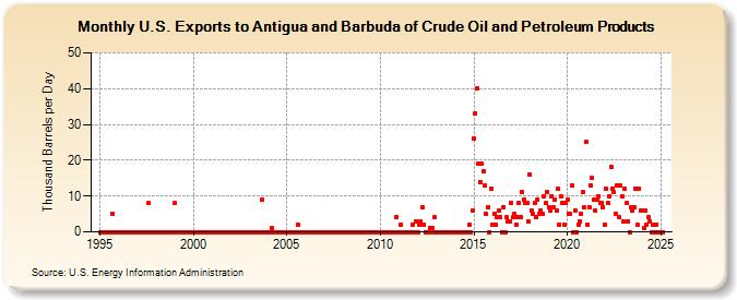 U.S. Exports to Antigua and Barbuda of Crude Oil and Petroleum Products (Thousand Barrels per Day)