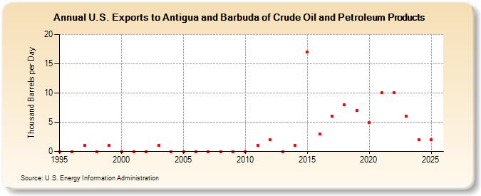 U.S. Exports to Antigua and Barbuda of Crude Oil and Petroleum Products (Thousand Barrels per Day)