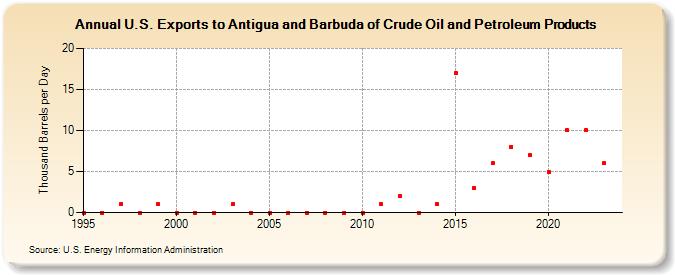 U.S. Exports to Antigua and Barbuda of Crude Oil and Petroleum Products (Thousand Barrels per Day)