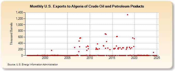 U.S. Exports to Algeria of Crude Oil and Petroleum Products (Thousand Barrels)