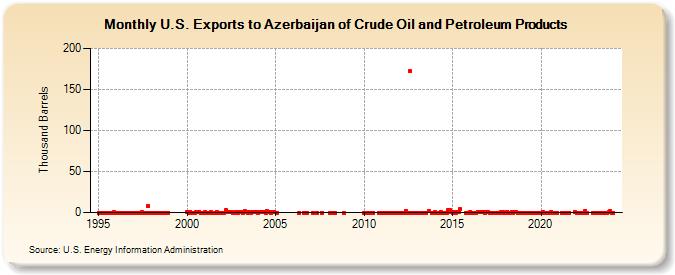 U.S. Exports to Azerbaijan of Crude Oil and Petroleum Products (Thousand Barrels)