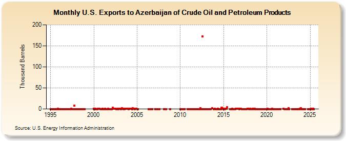 U.S. Exports to Azerbaijan of Crude Oil and Petroleum Products (Thousand Barrels)