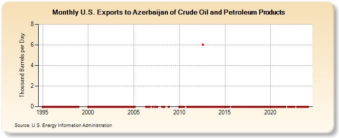 U.S. Exports to Azerbaijan of Crude Oil and Petroleum Products (Thousand Barrels per Day)
