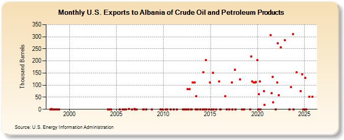 U.S. Exports to Albania of Crude Oil and Petroleum Products (Thousand Barrels)