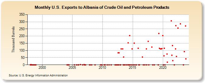 U.S. Exports to Albania of Crude Oil and Petroleum Products (Thousand Barrels)