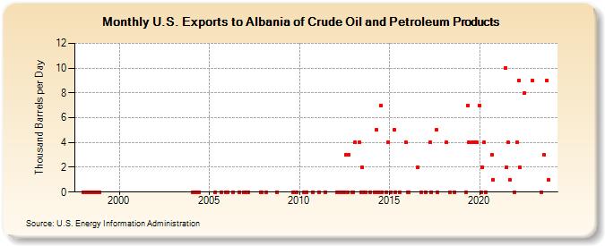 U.S. Exports to Albania of Crude Oil and Petroleum Products (Thousand Barrels per Day)