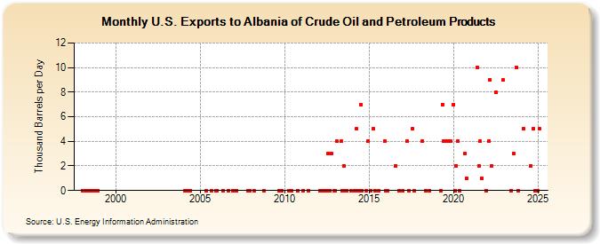 U.S. Exports to Albania of Crude Oil and Petroleum Products (Thousand Barrels per Day)