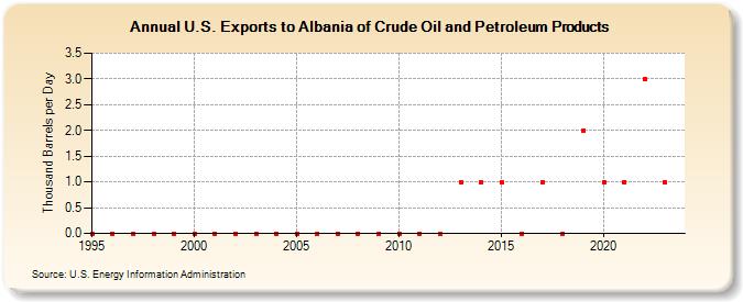 U.S. Exports to Albania of Crude Oil and Petroleum Products (Thousand Barrels per Day)