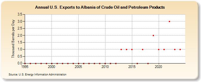 U.S. Exports to Albania of Crude Oil and Petroleum Products (Thousand Barrels per Day)