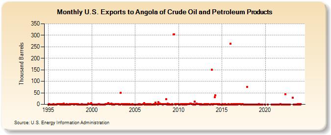U.S. Exports to Angola of Crude Oil and Petroleum Products (Thousand Barrels)