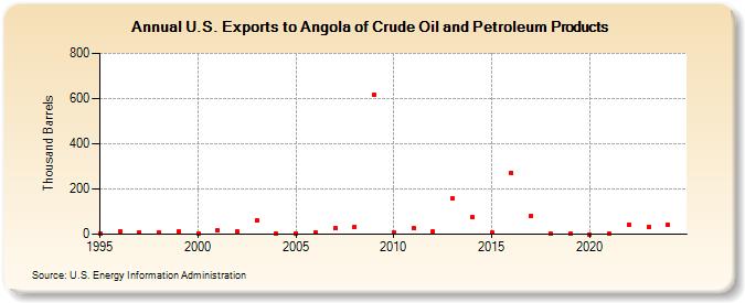 U.S. Exports to Angola of Crude Oil and Petroleum Products (Thousand Barrels)