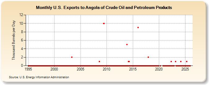 U.S. Exports to Angola of Crude Oil and Petroleum Products (Thousand Barrels per Day)
