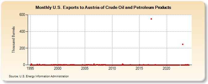 U.S. Exports to Austria of Crude Oil and Petroleum Products (Thousand Barrels)