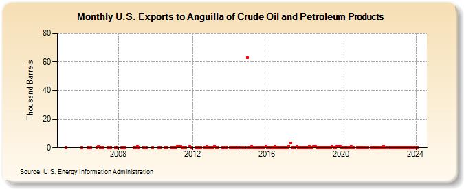 U.S. Exports to Anguilla of Crude Oil and Petroleum Products (Thousand Barrels)