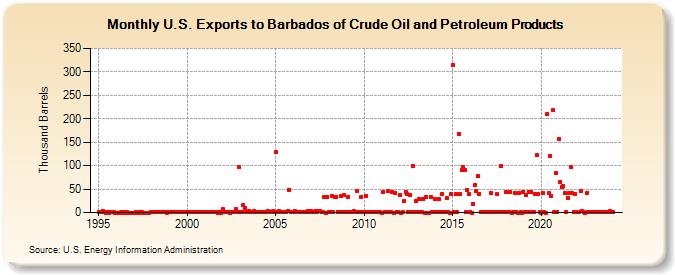U.S. Exports to Barbados of Crude Oil and Petroleum Products (Thousand Barrels)