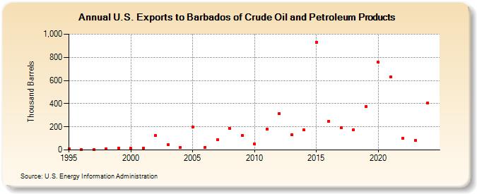 U.S. Exports to Barbados of Crude Oil and Petroleum Products (Thousand Barrels)