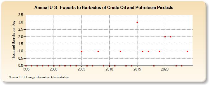 U.S. Exports to Barbados of Crude Oil and Petroleum Products (Thousand Barrels per Day)