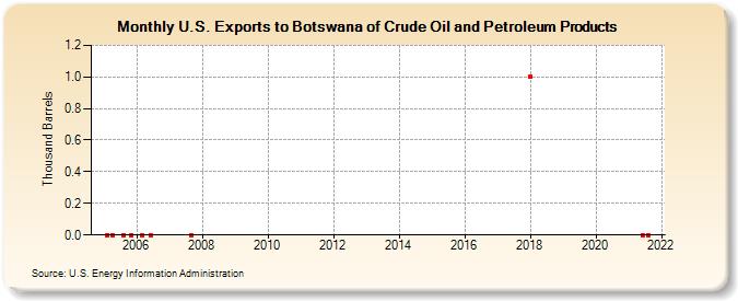 U.S. Exports to Botswana of Crude Oil and Petroleum Products (Thousand Barrels)
