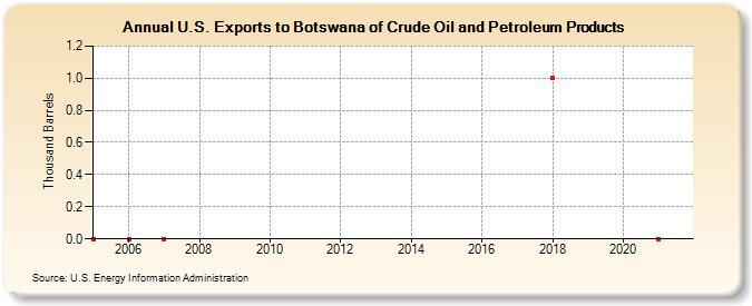 U.S. Exports to Botswana of Crude Oil and Petroleum Products (Thousand Barrels)