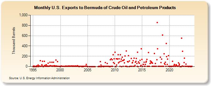 U.S. Exports to Bermuda of Crude Oil and Petroleum Products (Thousand Barrels)