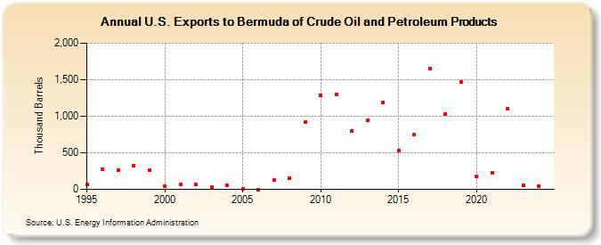 U.S. Exports to Bermuda of Crude Oil and Petroleum Products (Thousand Barrels)