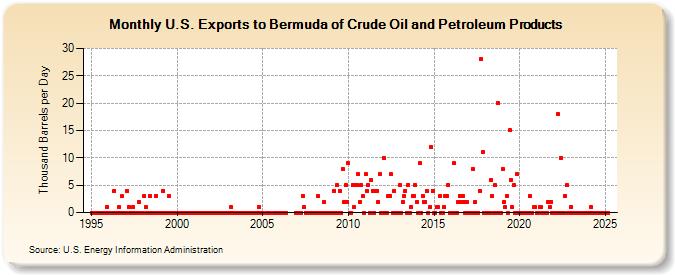 U.S. Exports to Bermuda of Crude Oil and Petroleum Products (Thousand Barrels per Day)