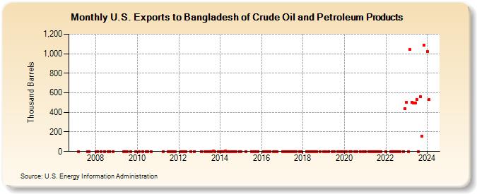 U.S. Exports to Bangladesh of Crude Oil and Petroleum Products (Thousand Barrels)