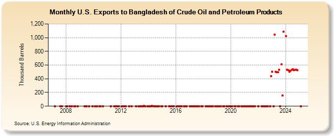 U.S. Exports to Bangladesh of Crude Oil and Petroleum Products (Thousand Barrels)