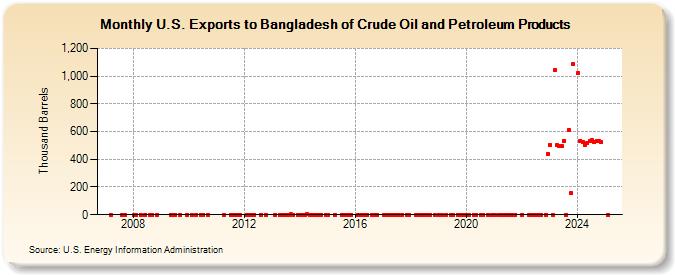 U.S. Exports to Bangladesh of Crude Oil and Petroleum Products (Thousand Barrels)