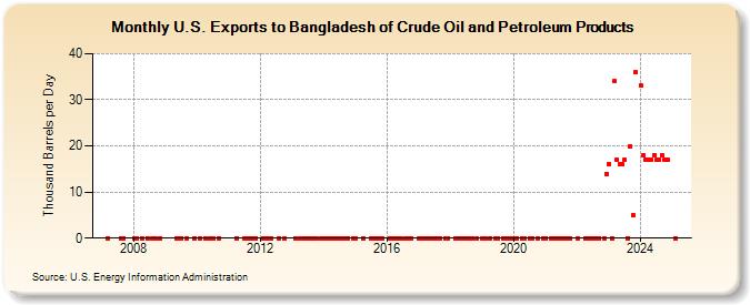 U.S. Exports to Bangladesh of Crude Oil and Petroleum Products (Thousand Barrels per Day)