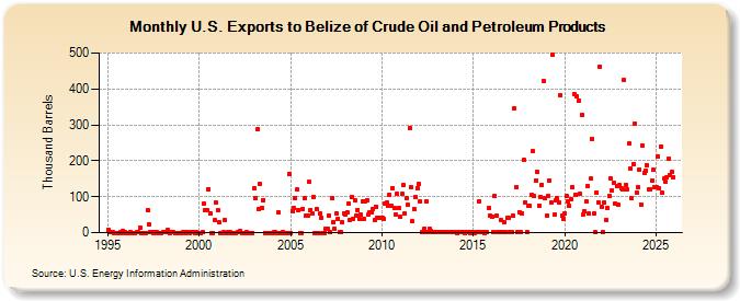 U.S. Exports to Belize of Crude Oil and Petroleum Products (Thousand Barrels)