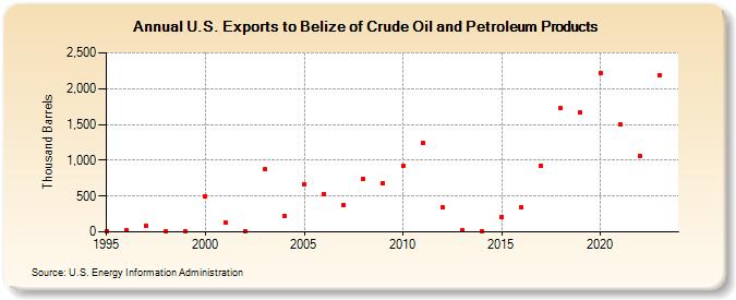 U.S. Exports to Belize of Crude Oil and Petroleum Products (Thousand Barrels)