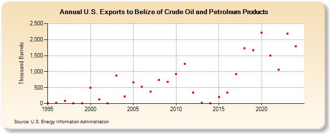 U.S. Exports to Belize of Crude Oil and Petroleum Products (Thousand Barrels)