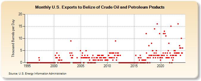 U.S. Exports to Belize of Crude Oil and Petroleum Products (Thousand Barrels per Day)