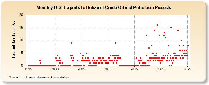 U.S. Exports to Belize of Crude Oil and Petroleum Products (Thousand Barrels per Day)