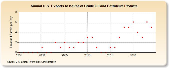 U.S. Exports to Belize of Crude Oil and Petroleum Products (Thousand Barrels per Day)