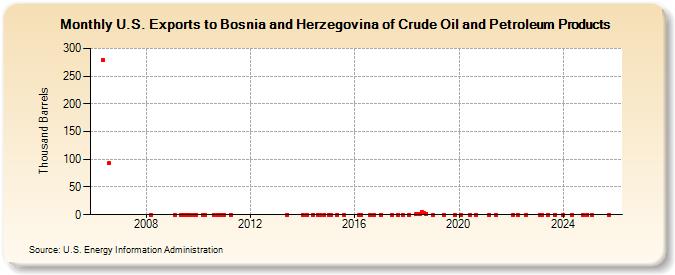 U.S. Exports to Bosnia and Herzegovina of Crude Oil and Petroleum Products (Thousand Barrels)