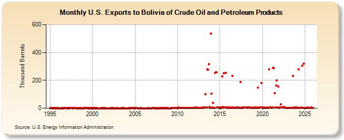 U.S. Exports to Bolivia of Crude Oil and Petroleum Products (Thousand Barrels)