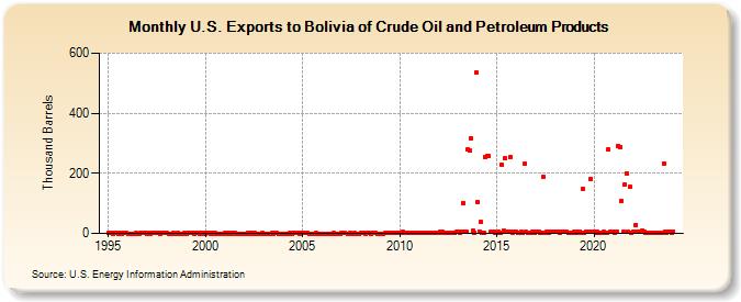 U.S. Exports to Bolivia of Crude Oil and Petroleum Products (Thousand Barrels)