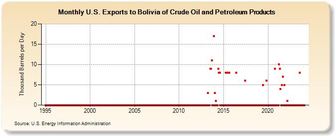 U.S. Exports to Bolivia of Crude Oil and Petroleum Products (Thousand Barrels per Day)