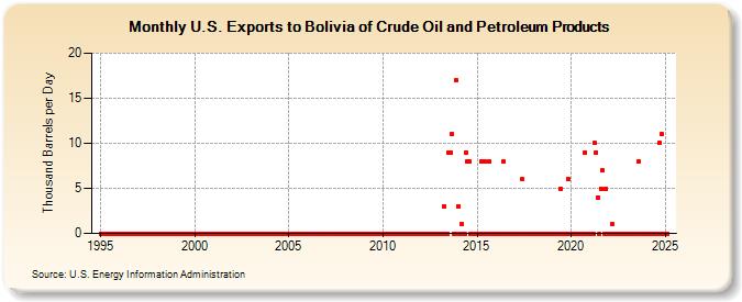 U.S. Exports to Bolivia of Crude Oil and Petroleum Products (Thousand Barrels per Day)