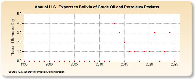 U.S. Exports to Bolivia of Crude Oil and Petroleum Products (Thousand Barrels per Day)