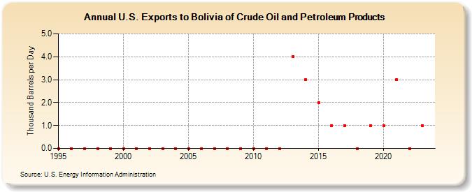 U.S. Exports to Bolivia of Crude Oil and Petroleum Products (Thousand Barrels per Day)